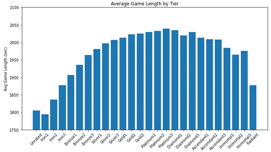 Valorant Average Game Length by Rank